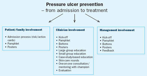 pressure ulcers prevention
